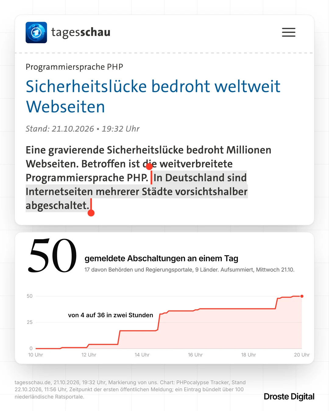 Ausschnitt der Tagesschau-Meldung vom 21. Oktober 2026 „Sicherheitslücke bedroht weltweit Webseiten“. Darunter eine Kurve: 50 gemeldete Abschaltungen an einem Tag, 17 davon Behörden.