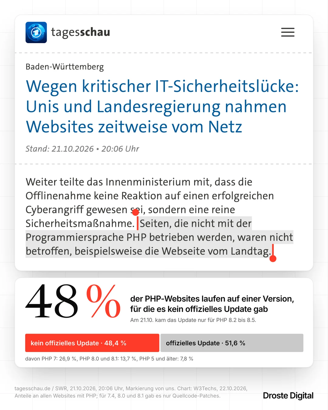Ausschnitt eines SWR-Berichts auf tagesschau.de: Seiten, die nicht mit PHP betrieben werden, waren nicht betroffen, etwa die Website des Landtags. Darunter ein Balken: 48 Prozent der PHP-Websites laufen auf einer Version ohne offizielles Update.